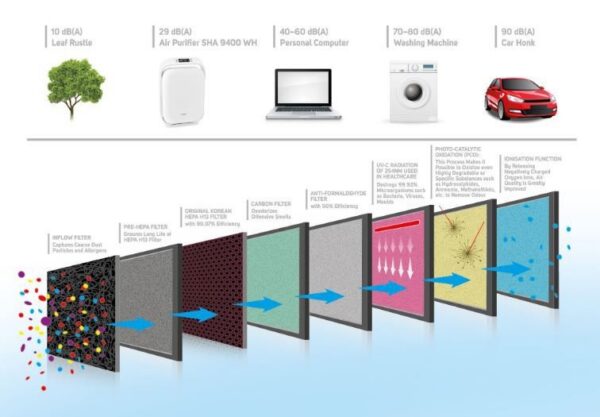 Kodumasinad | Õhupuhastaja Sencor SHA9400W | Tehnomaan